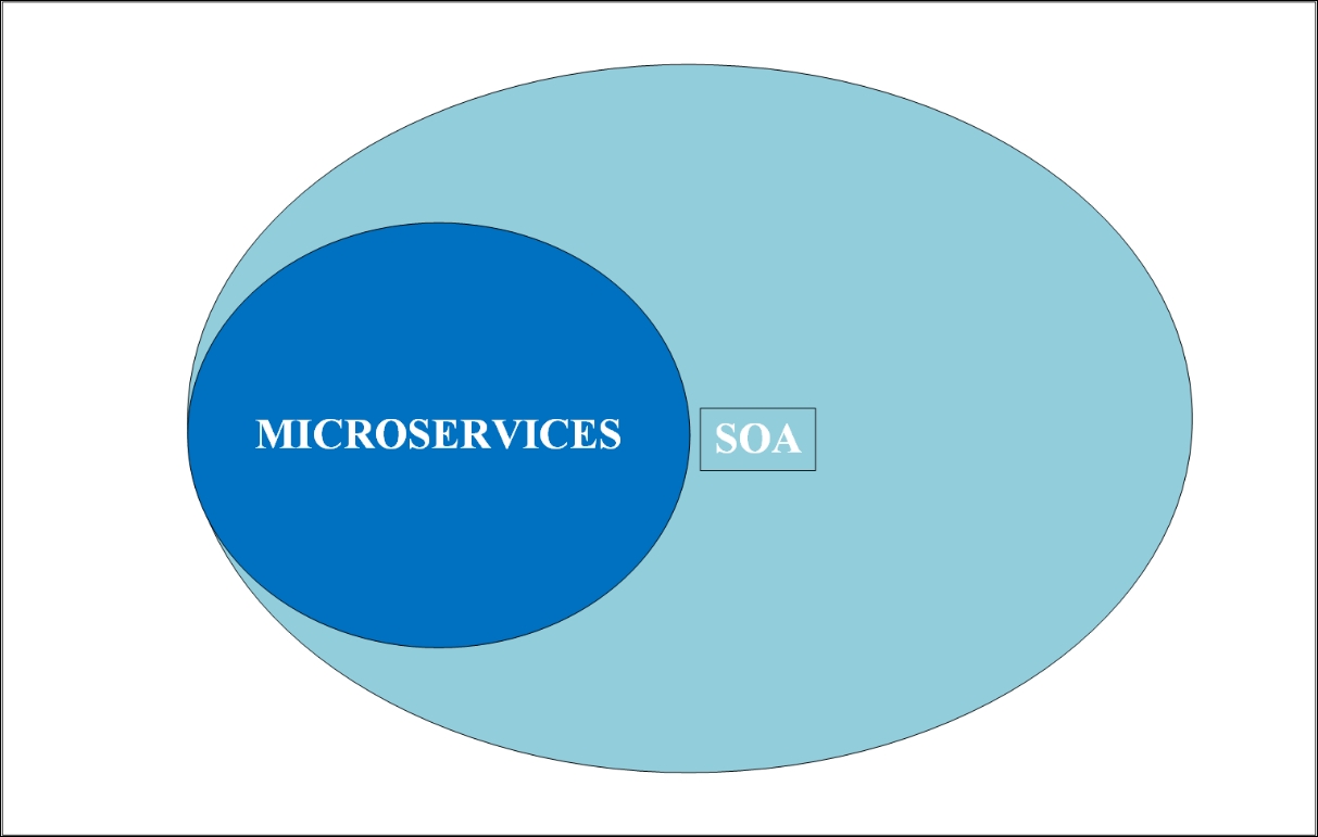 SOA and microservices