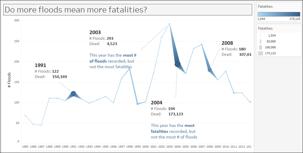 Add Trendline To Bar Chart Tableau