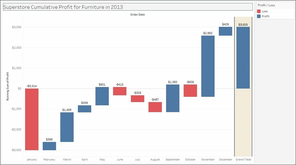 How To Create Waterfall Chart With Multiple Measures In Tableau Chart