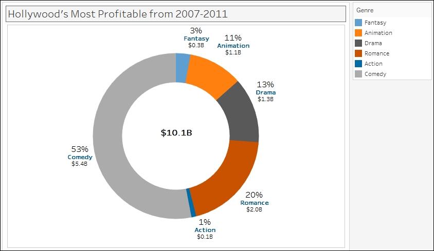 Tableau Donut Chart