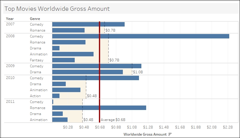 Add Trendline To Bar Chart Tableau