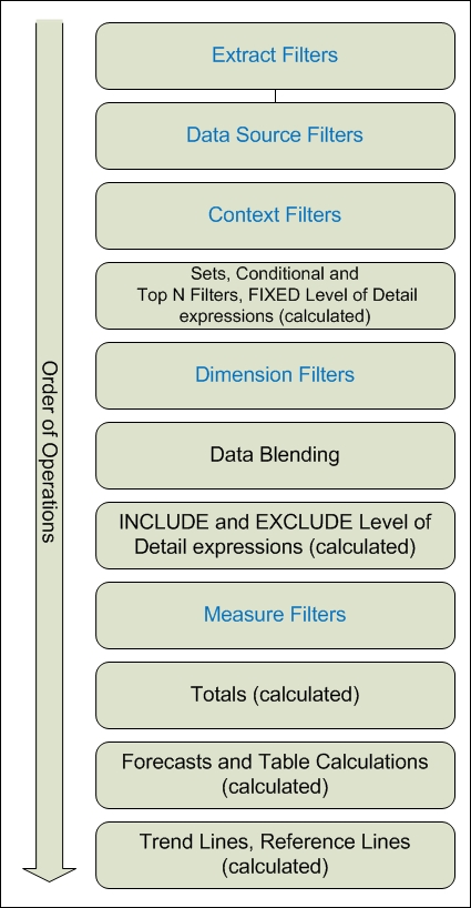 Set condition. Tableau order of Operations.