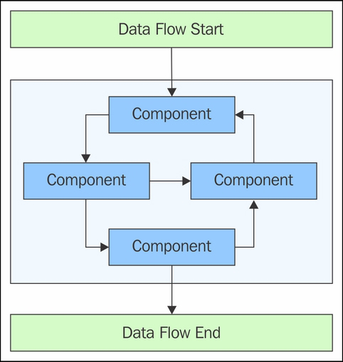 Data flow direction