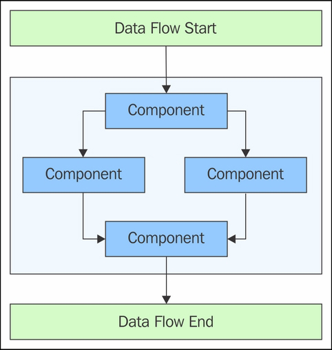 Data flow direction