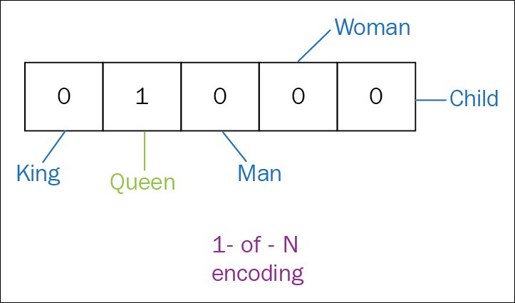 Перевести его в one hot вид. One hot encoding.