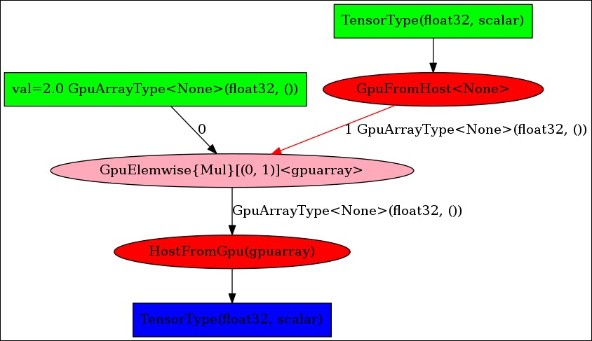 Functions and automatic differentiation