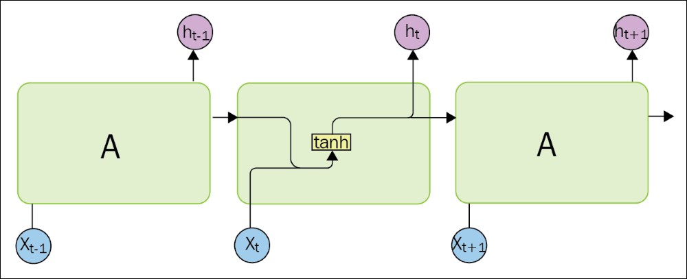 Simple recurrent network