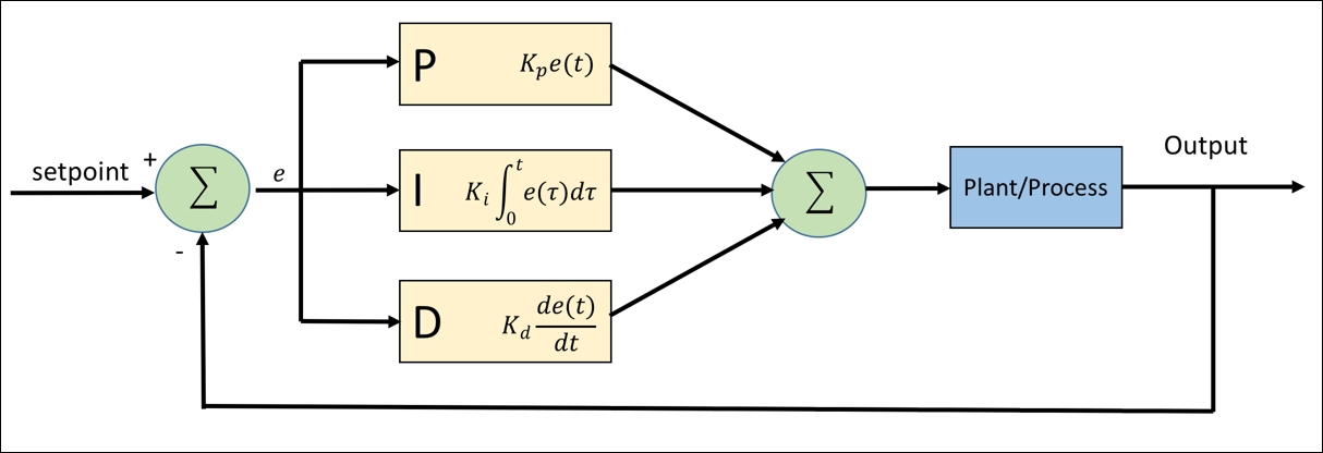 Introducing PID controller