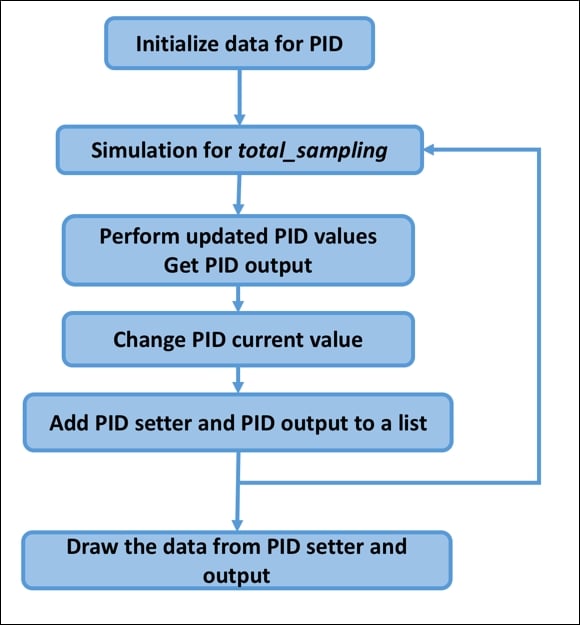 Implementing PID controller in Python