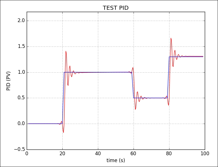 Implementing PID controller in Python