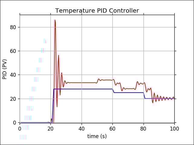Controlling room temperature using PID controller