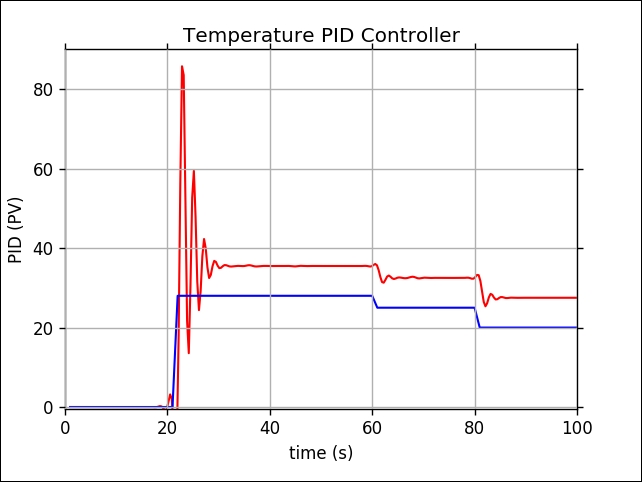 Controlling room temperature using PID controller