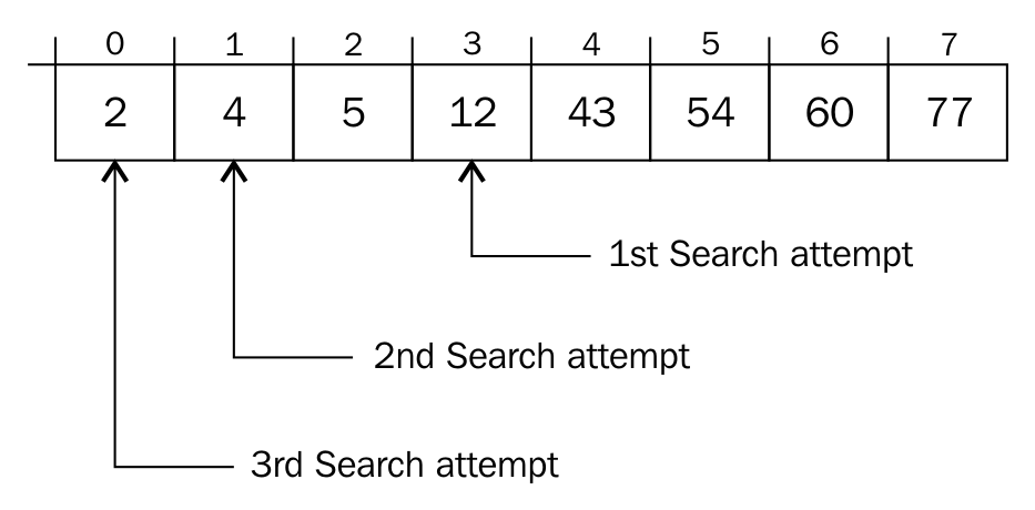 Interpolation search | Python Data Structures and Algorithms