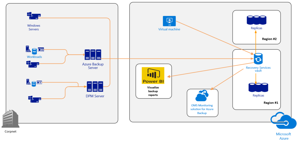 Understanding OMS architecture and data flow - Microsoft Operations ...