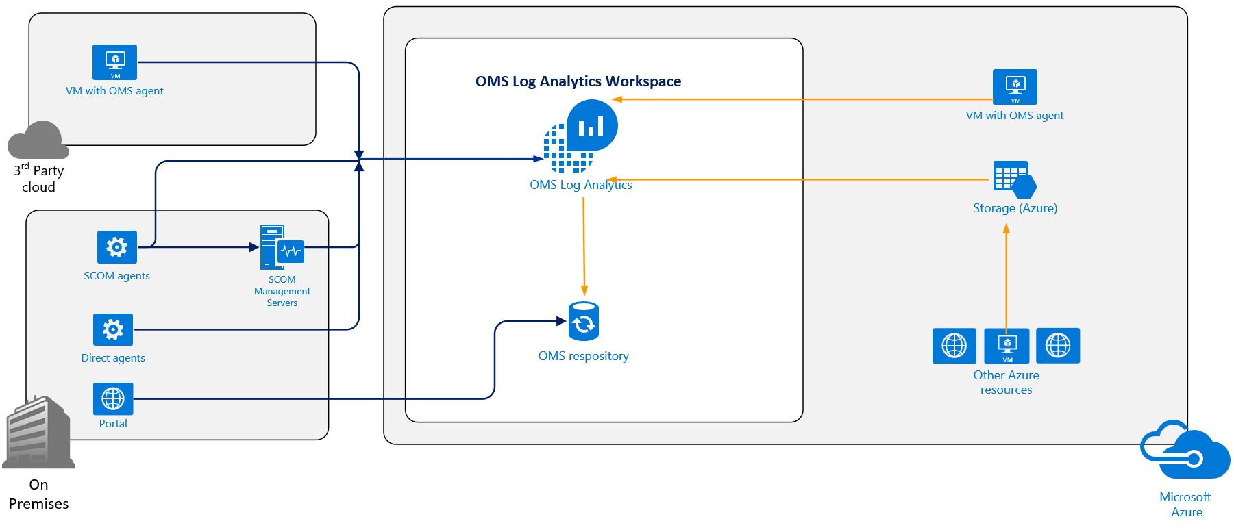 Understanding Oms Architecture And Data Flow Microsoft Operations Management Suite Cookbook