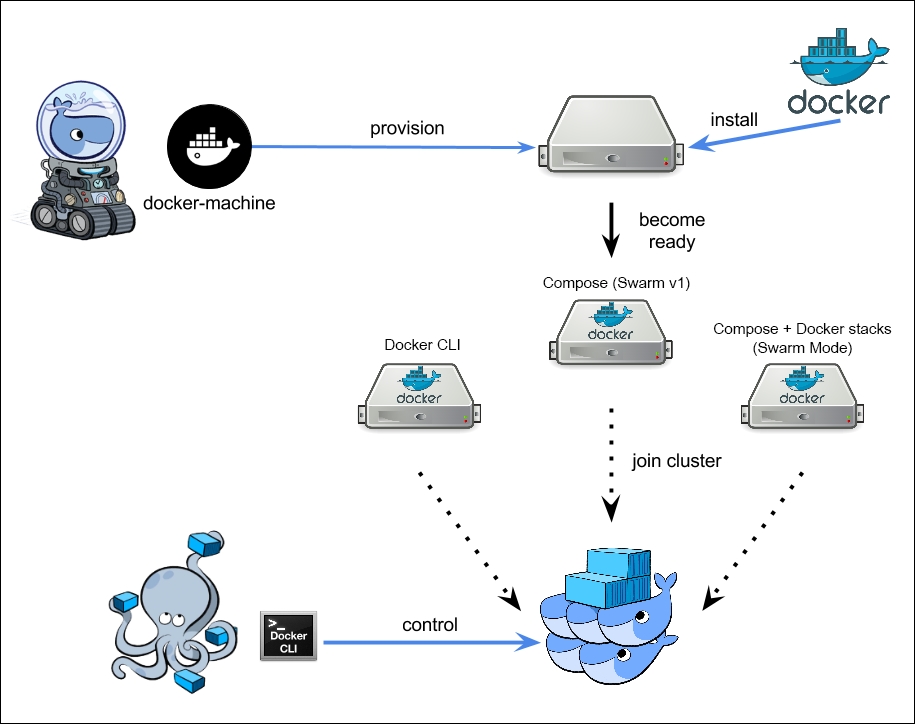 native-docker-clustering-with-swarm-packt