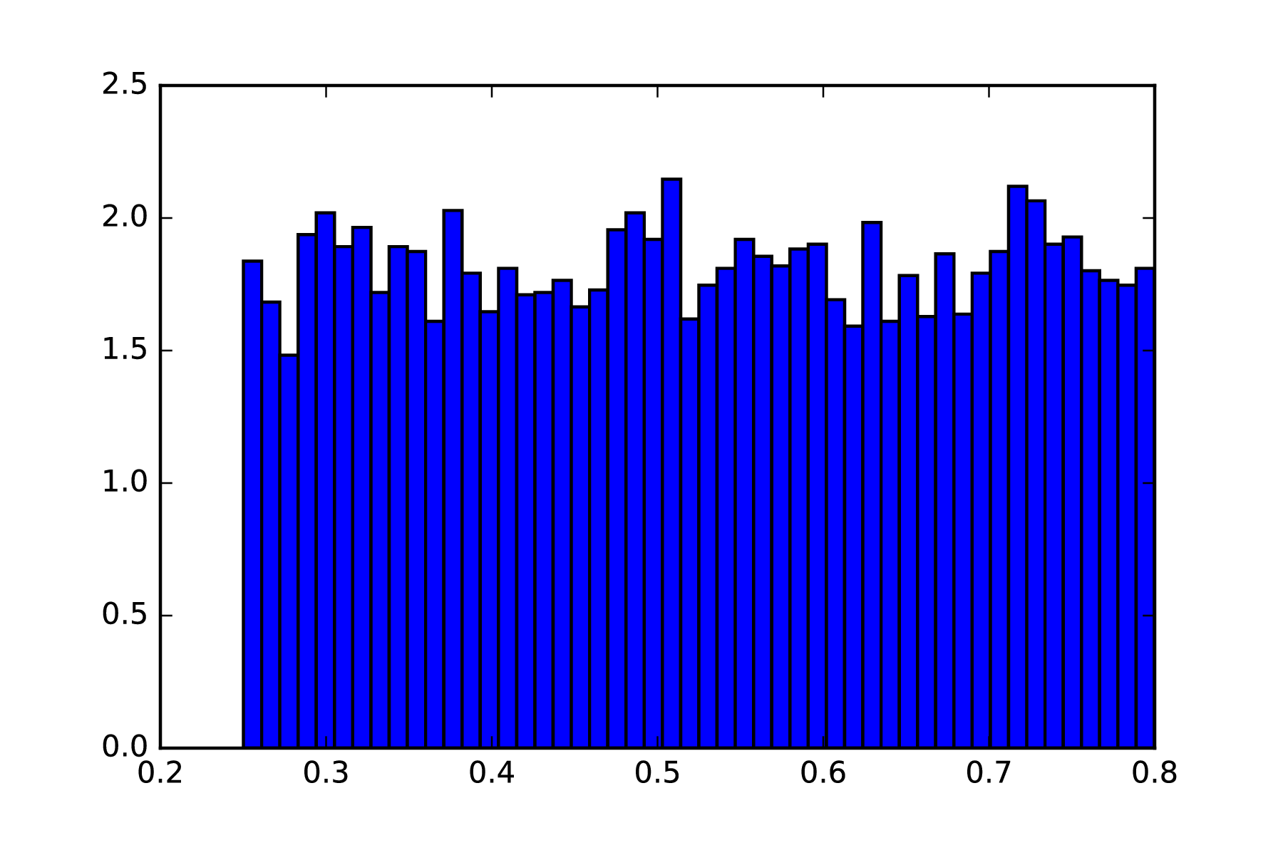 Machine Learning for Developers