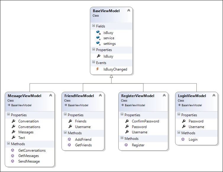 Implementing our MessageViewModel class