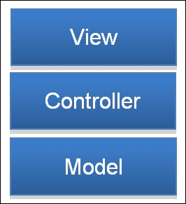 Model view controller