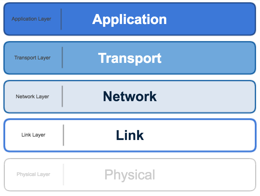 Networking basics Analytics for the of Things (IoT)