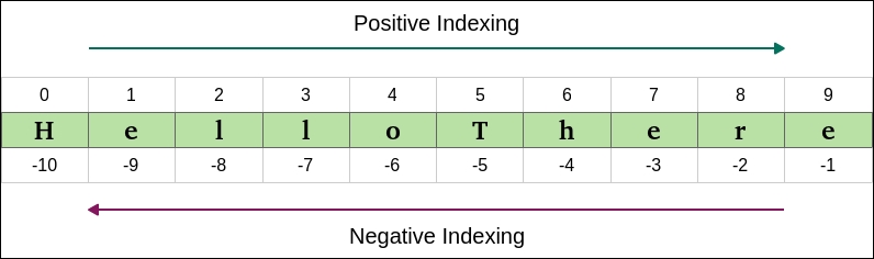 About indexing and slicing