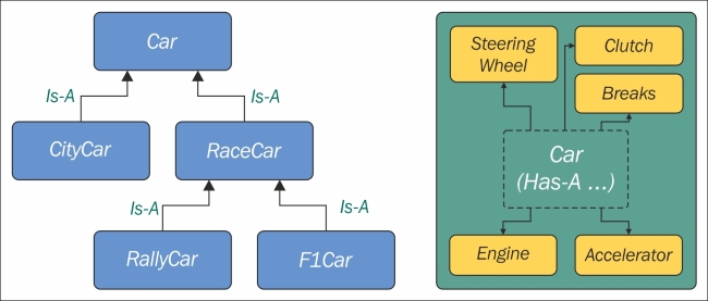 Inheritance and composition