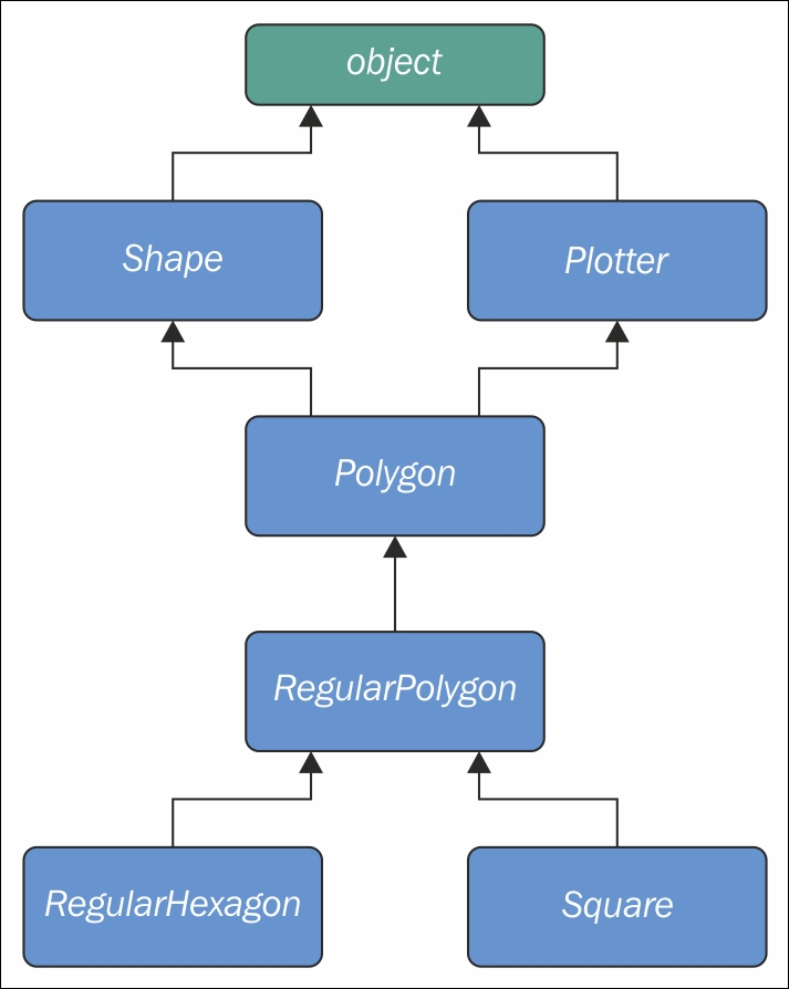 Multiple inheritance