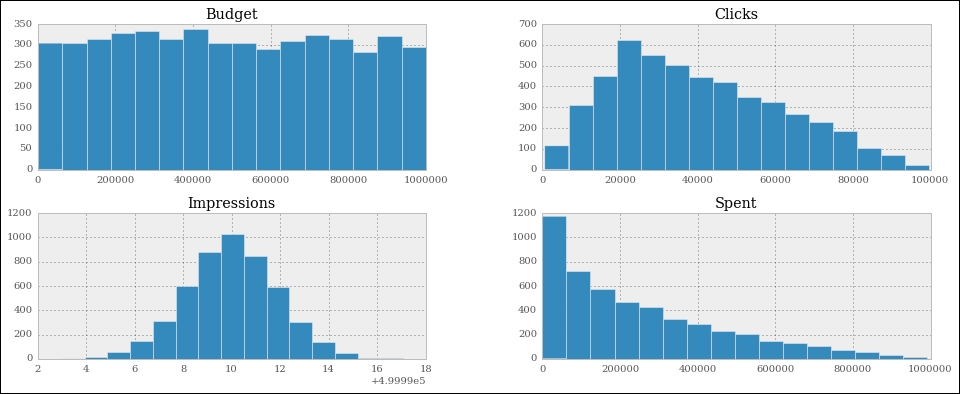 Visualizing the results