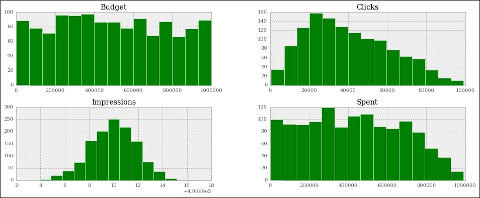 Visualizing the results