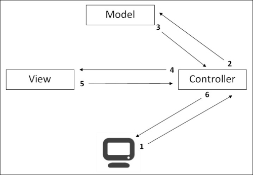 The MVC framework