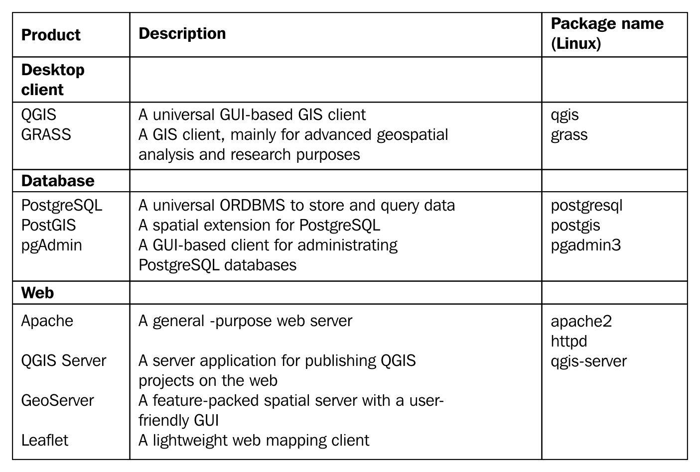 Practical GIS | Packt