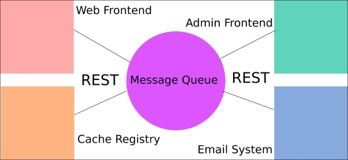 Introducing the microservice approach