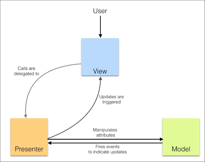 The Model-View-Presenter pattern
