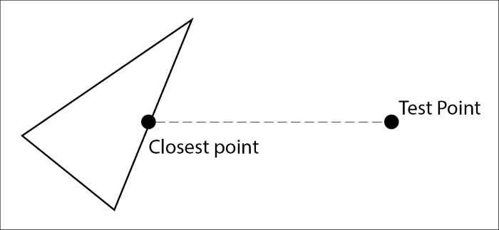 Closest point triangle