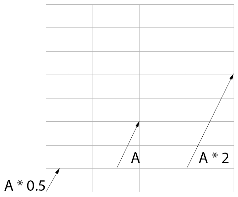 Multiplication (Vector and Scalar)
