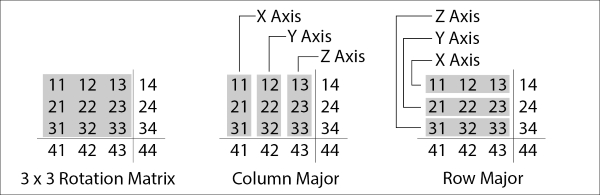 How rotations work