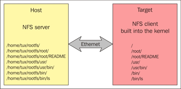 Interacting with the root filesystem