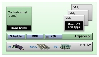 Virtualization support for the Yocto Project