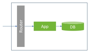 读书笔记《cloud-native-applications-in-java》云-本机应用程序部署