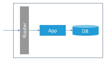 读书笔记《cloud-native-applications-in-java》云-本机应用程序部署