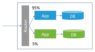 读书笔记《cloud-native-applications-in-java》云-本机应用程序部署