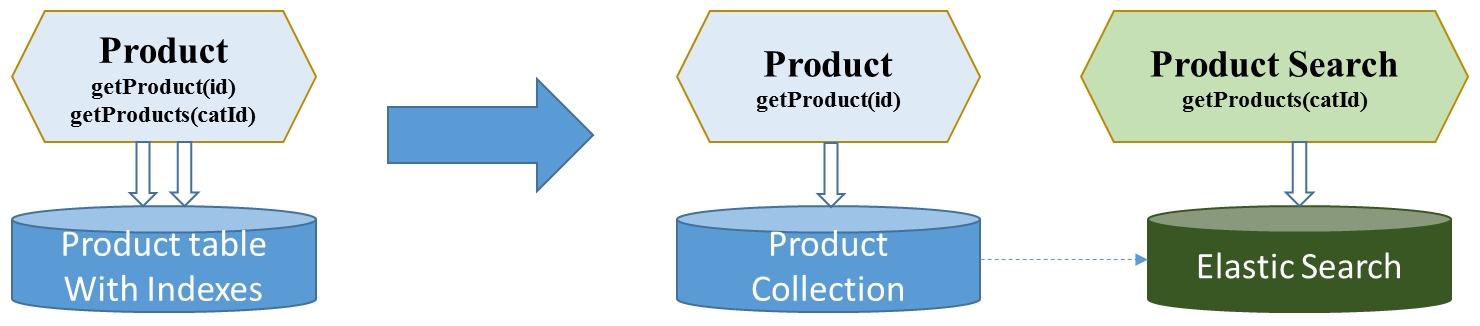 读书笔记《cloud-native-applications-in-java》扩展您的云本地应用程序