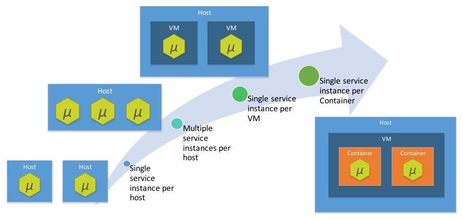 读书笔记《cloud-native-applications-in-java》云-本机应用程序部署