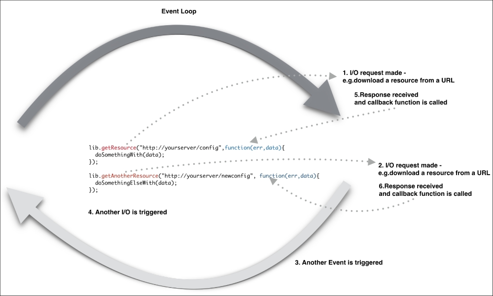 An asynchronous evented-model in a browser