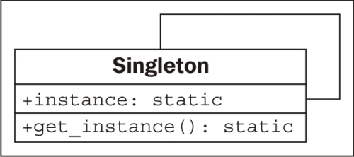The singleton pattern