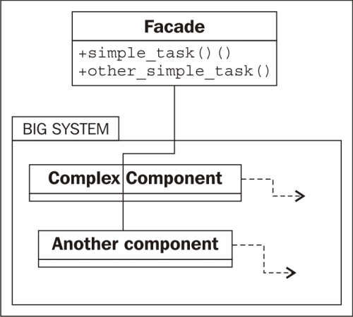 The facade pattern