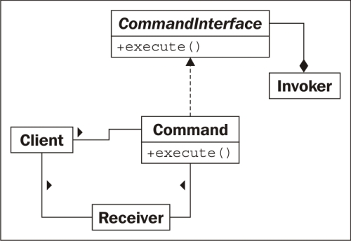 Python: Master the Art of Design Patterns