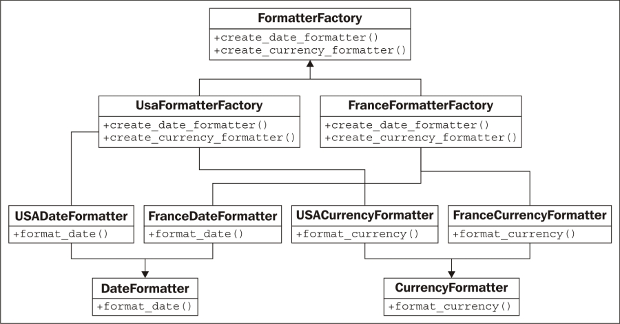 Python: Master the Art of Design Patterns