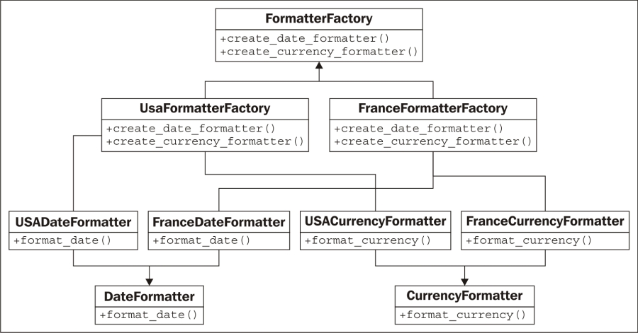 The abstract factory pattern