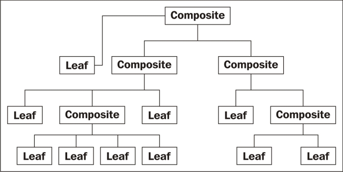 The composite pattern